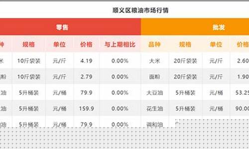 粮油价格最新调整-粮油价格信息网