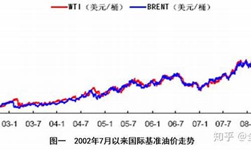 最新国际石油价格实时行情走势图-国际石油价格走势72