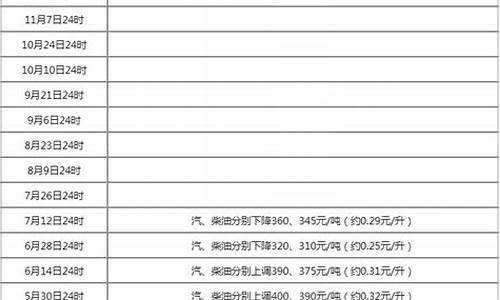 广西钦州今日油价-钦州19号油价调整表
