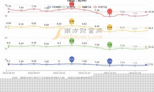 杭州92号汽油价格-杭州92汽油价格