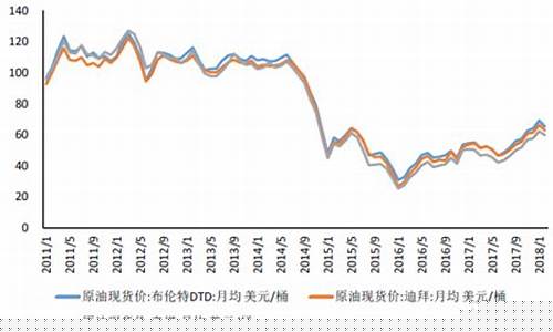中国原油现货价格-我国现在原油价格