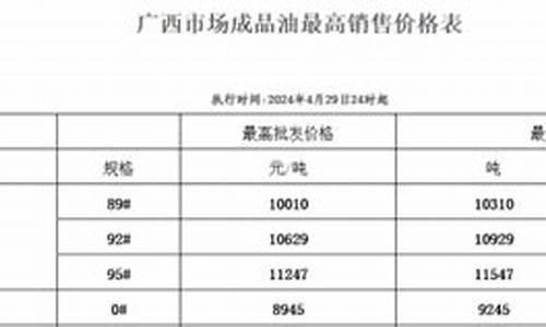 油价广西调整方案公布-广西油价走势图