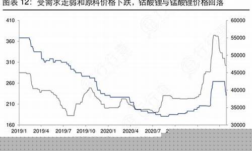 油价下跌与钴锂价格关系-油价下跌对贵金属的影响