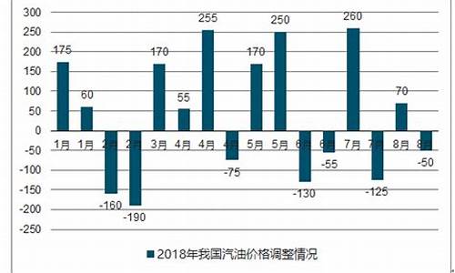 我国汽油价格调整依据-国内汽油价格调整依据
