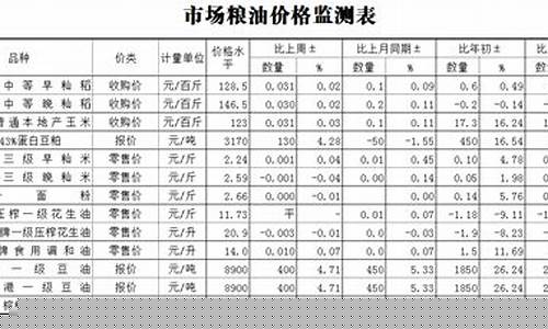 芜湖市场粮油价格查询表-芜湖粮油商贸有限公司