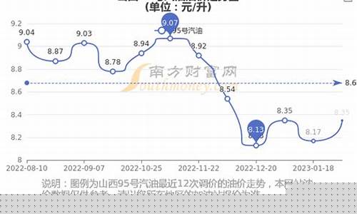 山西传统汽油价格走势-山西 汽油价格