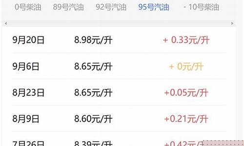 繁昌油库-繁昌区汽油价格走势