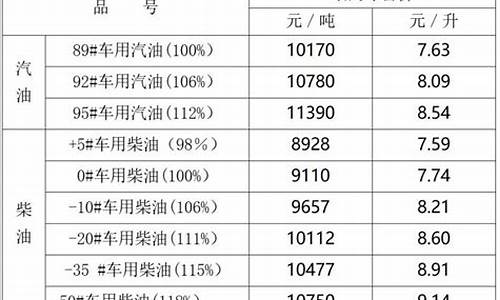 宁夏油价什么时候下调-宁夏油价什么时候调整的
