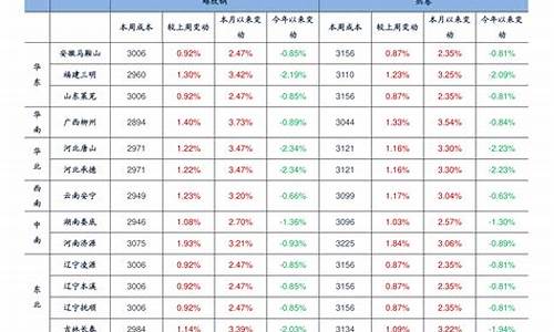 浙江下一轮油价调整表-浙江油价什么时候调整