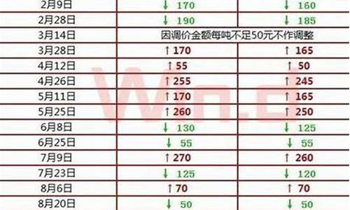 福建省油价查询-福建省现行油价调整表格