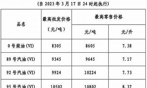 今年二次成品油油价调整-2020年成品油调价次数