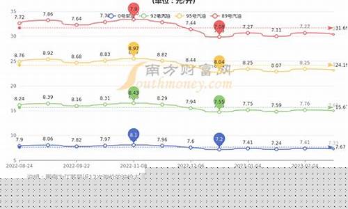 最新汽油柴油价格-油价汽油价格柴油价格