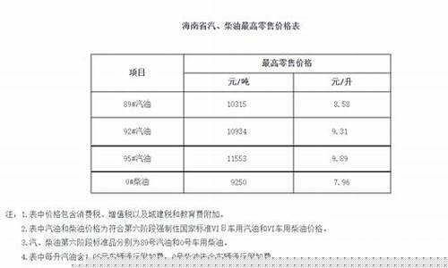 海南油价近期调整情况表-海南油价调整最新消息价格查询