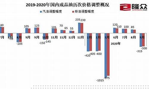 国庆油价上涨-国庆节油价格调整通知