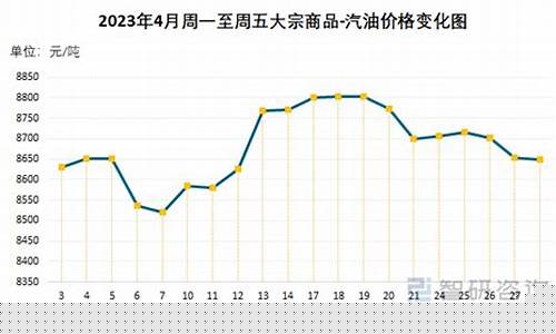 最近十年汽油价格走势图-中国十年汽油价格统计