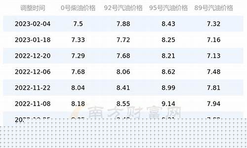 四川92油价调整最新消息-四川最近92油价调整