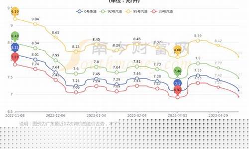 广东现在油价汽油价格-广东现在油价汽油价格是多少