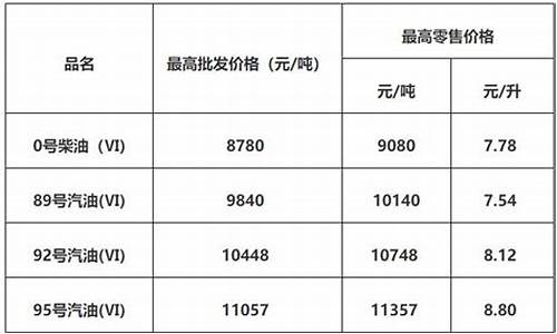佛山今日油价92汽油价格表-佛山油价最新调整