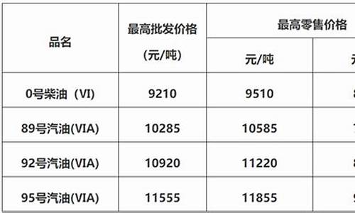 佛山汽车油价调整标准-佛山油费