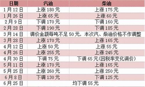 冬奥会加油站-冬奥会油价调整情况报告