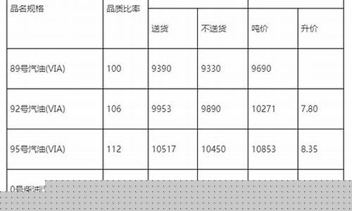 湖北油价历年调整方案表-湖北油价走势图