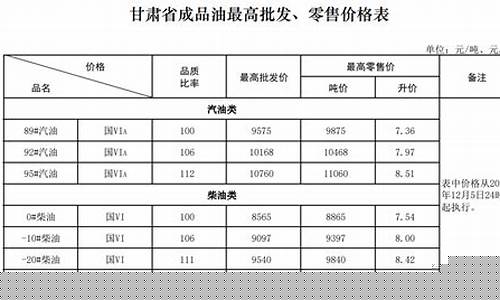 甘肃省油价调整消息-甘肃省油价调整时间表