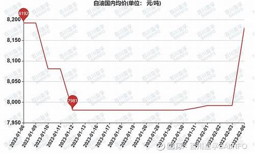 最新80号白油价格走势-最新80号白油价格走势图