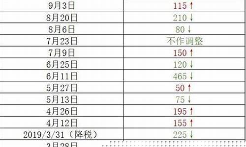 福建油价调整新消息-福建油价走势图
