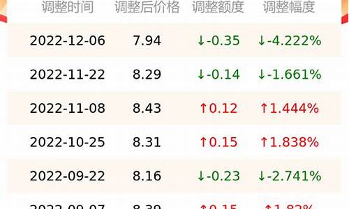 南京92汽油历史油价-目前南京92号汽油多少钱每升?