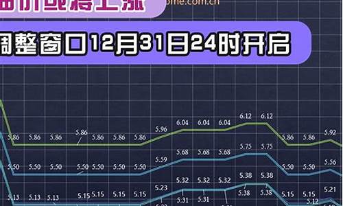 石家庄油价调整窗口时间-石家庄最新油价