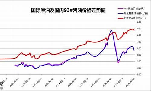 国际油价新高-油价对比国际油价调整