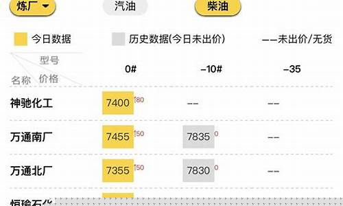今曰山东地炼柴油价格-山东地炼柴油成品油今日装车价格