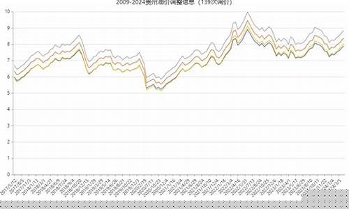 贵州油价调整趋势表现分析-贵州油价调整趋势表现