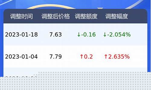 郑州油价调整92号汽油-郑州汽油价格92号最新