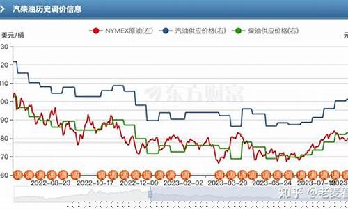 盐城最新油价-盐城油价什么时候调整的