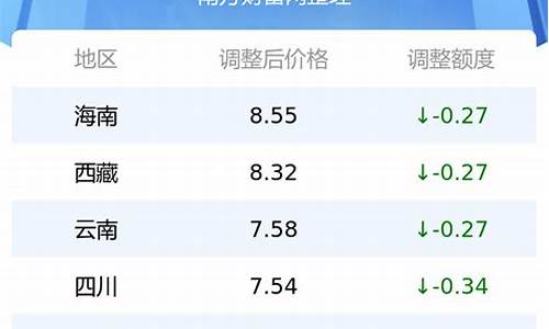 永城市92号汽油多少钱一升-永城最新油价调整表