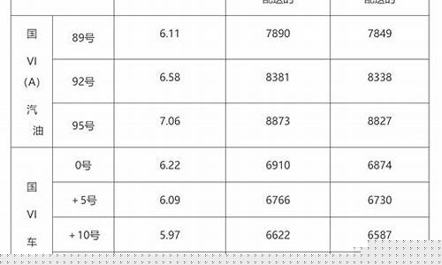 山东省汽车油价调整方案最新-山东省汽车油价调整方案