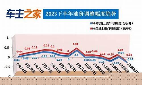 33油价调整最新消息-3.31油价