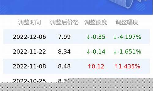92号油调价-92油价调整可省多少钱