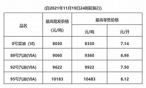广东目前油价最新调整表-广东现在油价