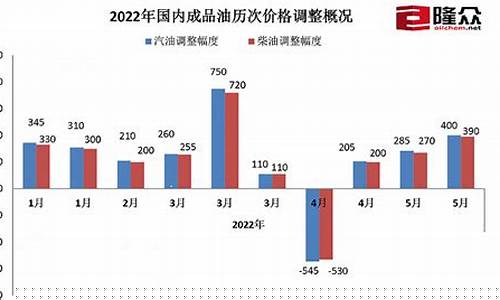 国际油价历史调整表-国际油价调整时间表