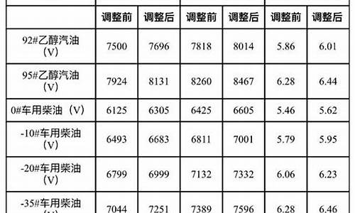 大连哪天油价调整-大连油价明日价格