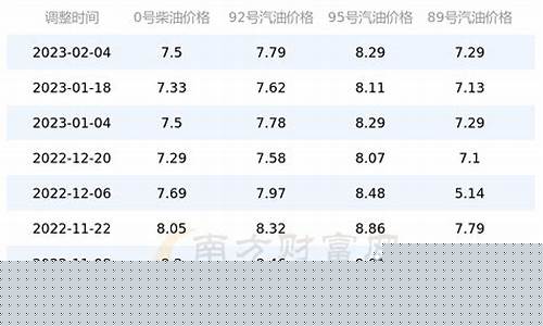 近期北京油价调整表最新消息-近期北京油价调整表最新