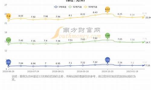 长春今日油价92汽油价格表-长春昨天汽油价格