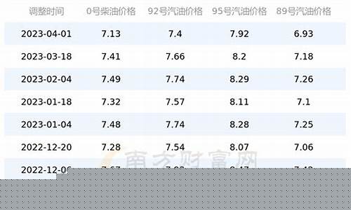 安徽近年油价调整-安徽油价上涨