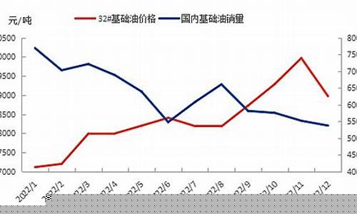 济宁油价调整最新消息-济宁22号基础油价格