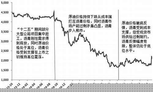 沥青成本与石油价格-沥青和燃油价格关系