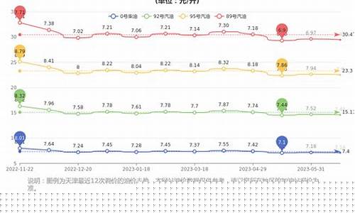天津历史汽油价格查询-天津汽油价格表
