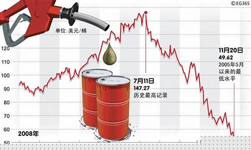 油价飙升粮价下跌了吗-油价飙涨