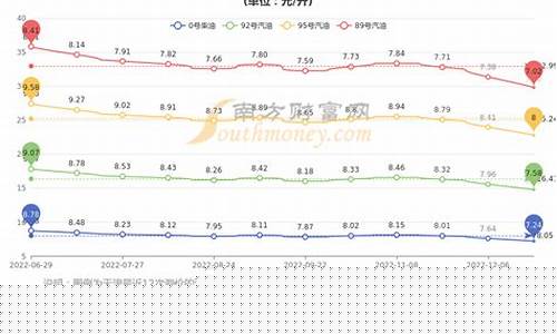 天津市最新汽油价格-天津地区汽油最新零售价格